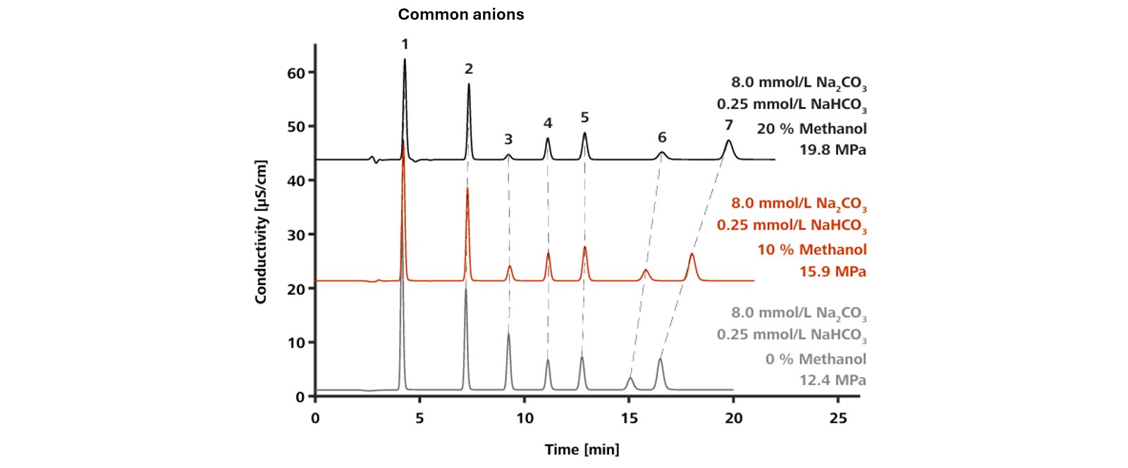 Effects of organic modifier (methanol) usage on the retention time of common anions (1. fluoride, 2. chloride, 3. nitrite, 4. bromide, 5. nitrate, 6. sulfate, and 7. Phosphate) with the Metrosep A Supp 19 - 150/4.0 column using a carbonate eluent.